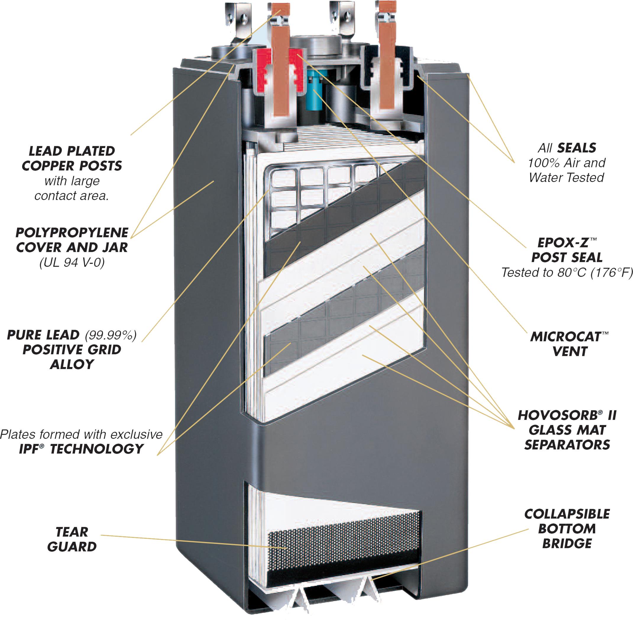 Deka Unigy Spacesaver II Cell Diagram