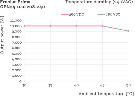 Primo GEN24 208-240 6.0 Temperature Derating Chart