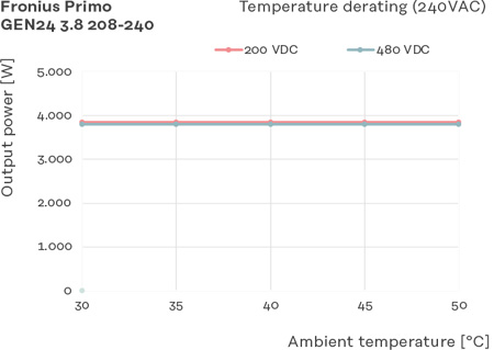 Primo GEN24 208-240 3.8 Temperature Derating Chart