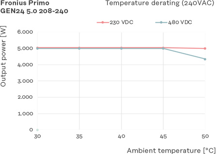 Primo GEN24 208-240 5.0 Temperature Derating Chart