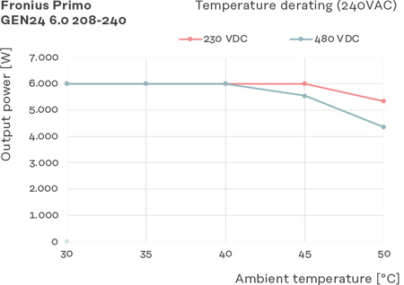 Primo GEN24 208-240 6.0 Temperature Derating Chart