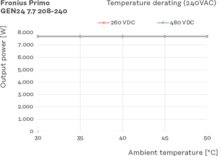 Primo GEN24 208-240  7.7 Temperature Derating Chart