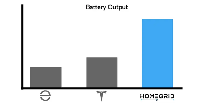 HomeGrid Stack'd Series Comparison Chart